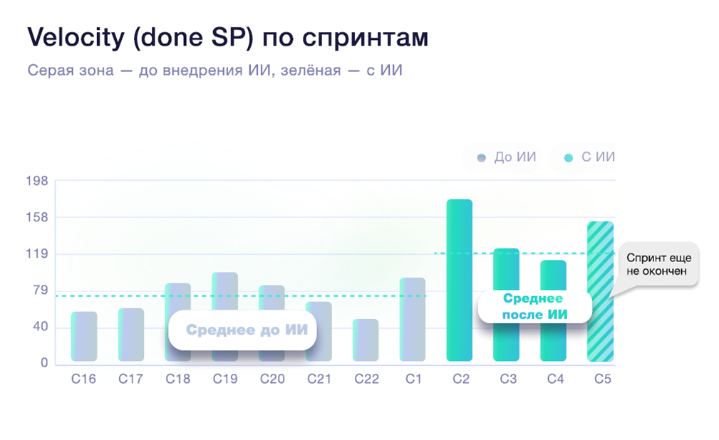 Меньше ручного кода и в 1,5 раза больше закрытых story points: наш опыт внедрения ИИ в разработку - 2